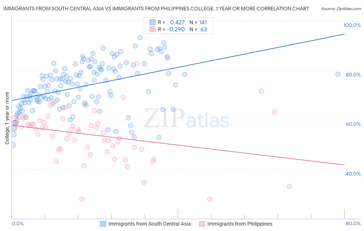 Immigrants from South Central Asia vs Immigrants from Philippines College, 1 year or more