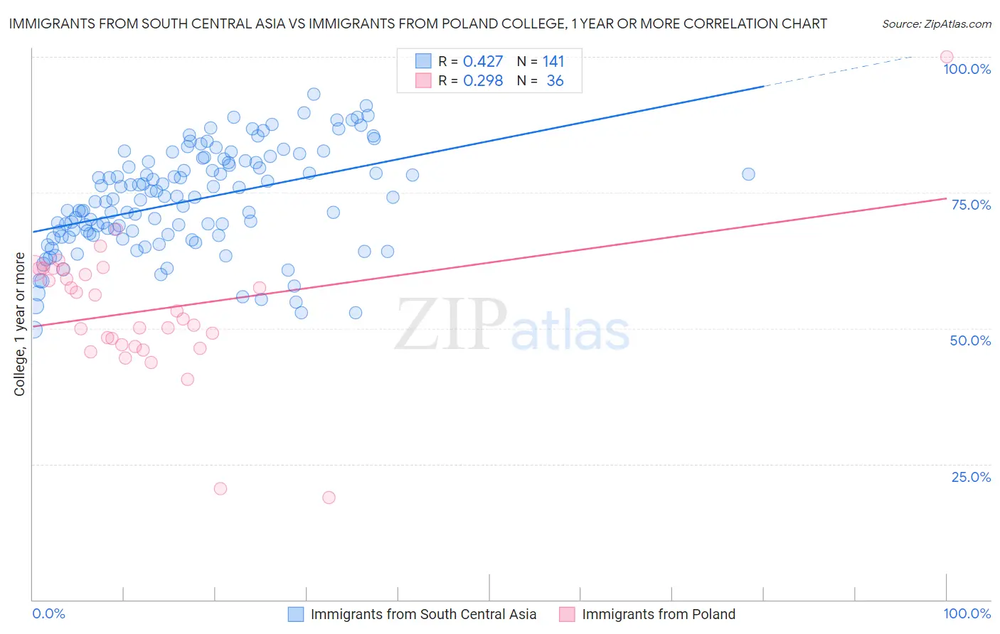 Immigrants from South Central Asia vs Immigrants from Poland College, 1 year or more