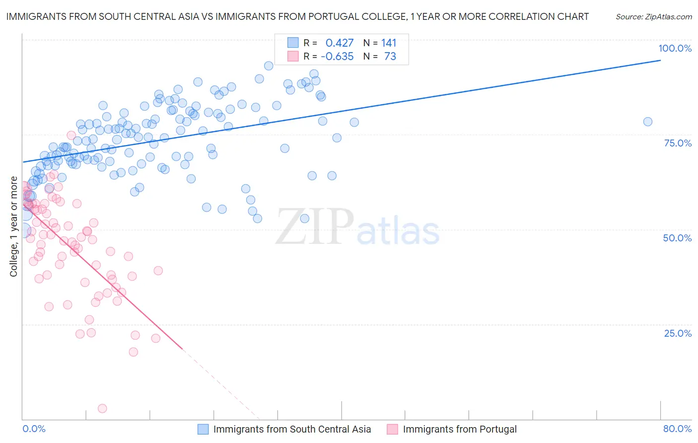 Immigrants from South Central Asia vs Immigrants from Portugal College, 1 year or more