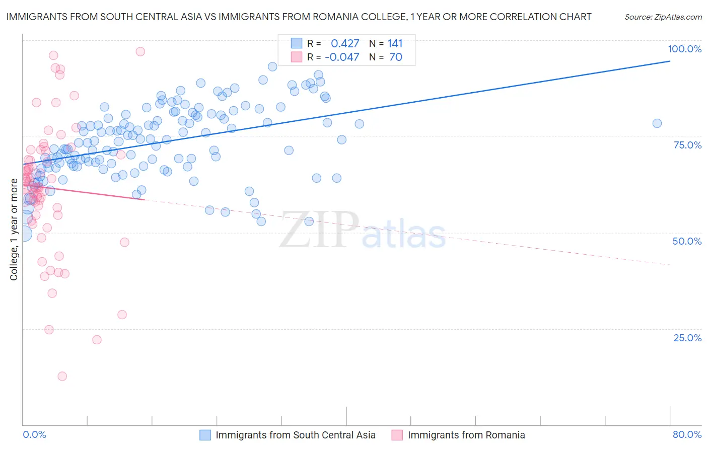 Immigrants from South Central Asia vs Immigrants from Romania College, 1 year or more