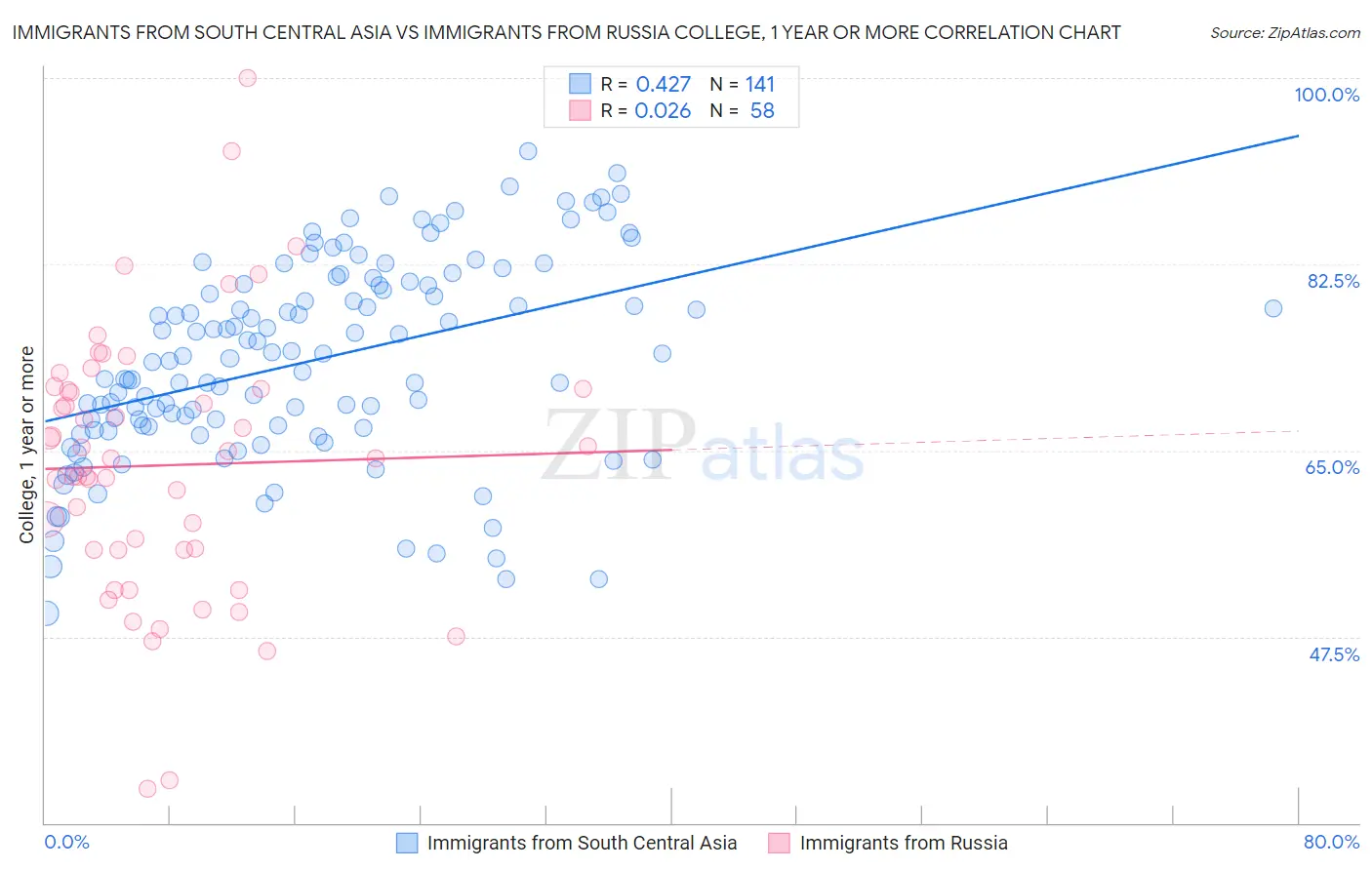 Immigrants from South Central Asia vs Immigrants from Russia College, 1 year or more
