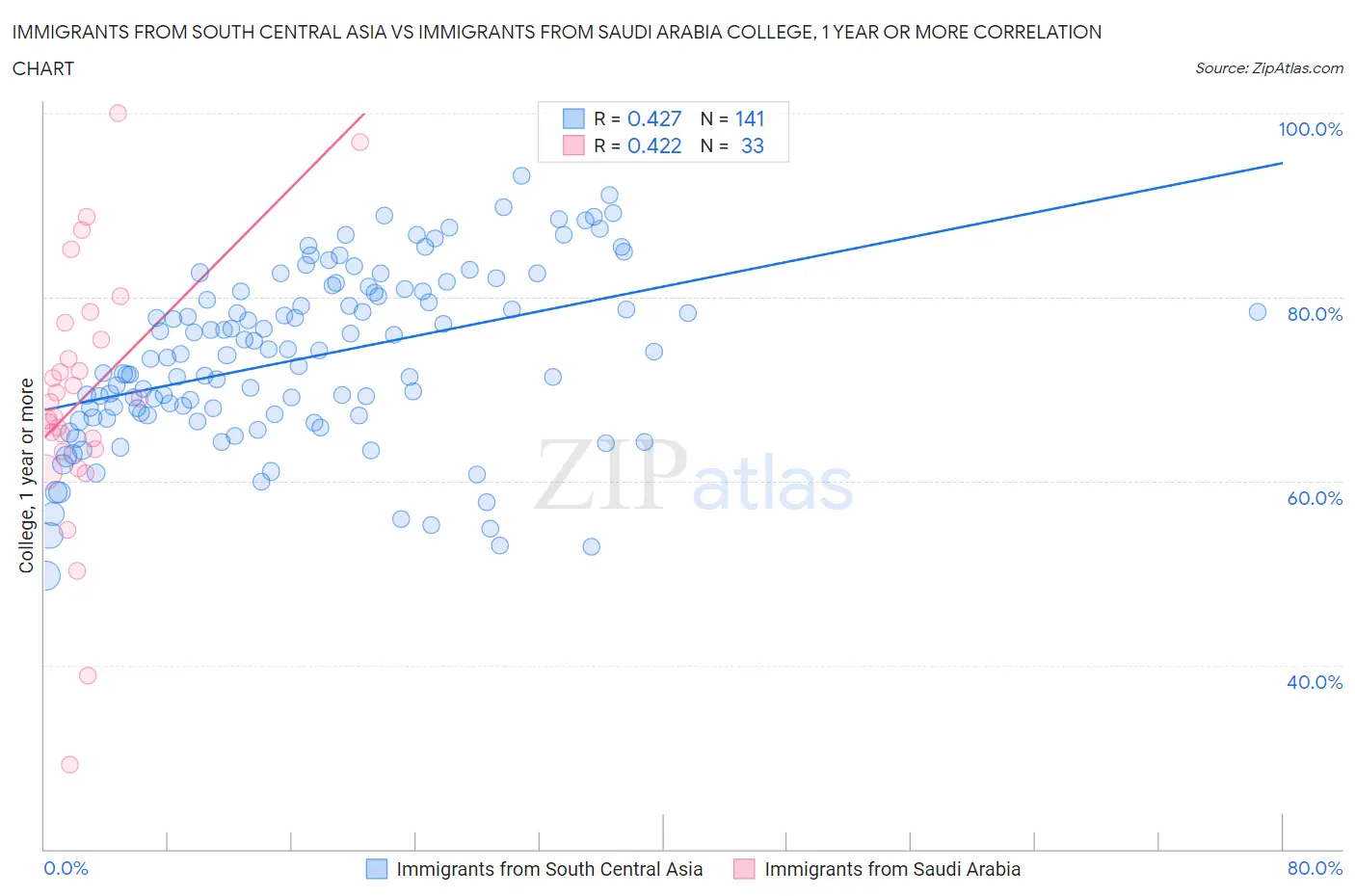 Immigrants from South Central Asia vs Immigrants from Saudi Arabia College, 1 year or more