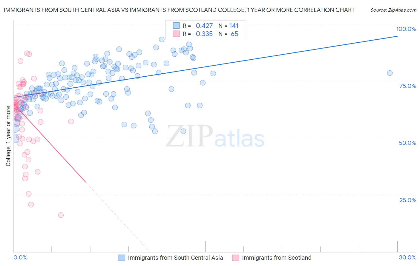 Immigrants from South Central Asia vs Immigrants from Scotland College, 1 year or more