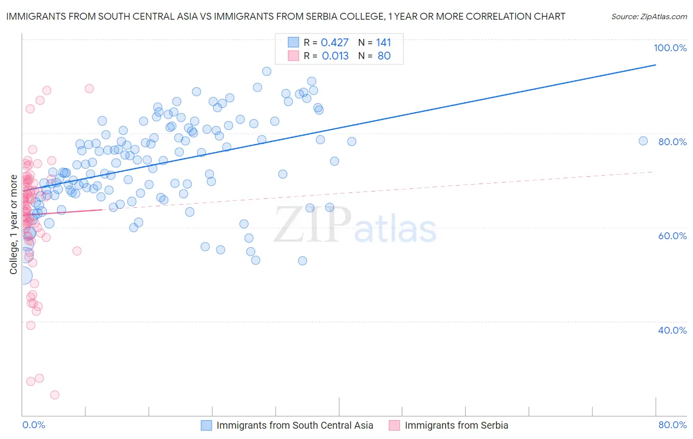 Immigrants from South Central Asia vs Immigrants from Serbia College, 1 year or more