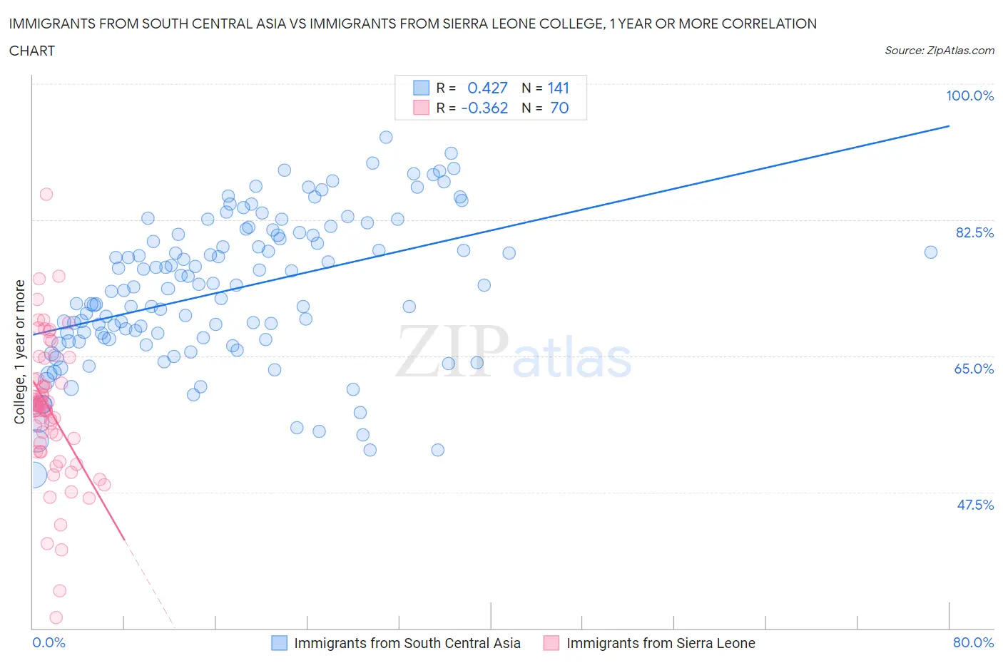 Immigrants from South Central Asia vs Immigrants from Sierra Leone College, 1 year or more