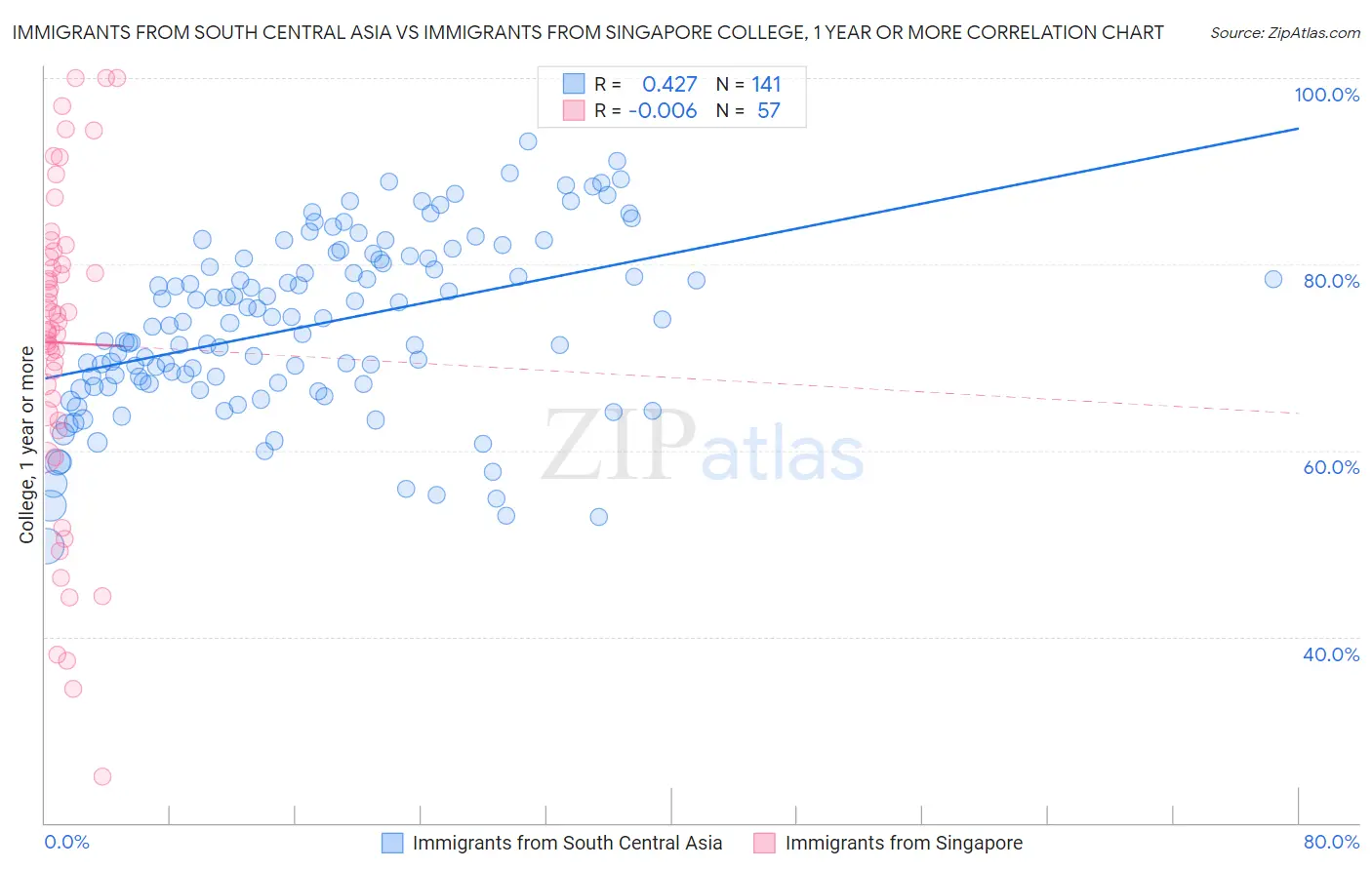 Immigrants from South Central Asia vs Immigrants from Singapore College, 1 year or more
