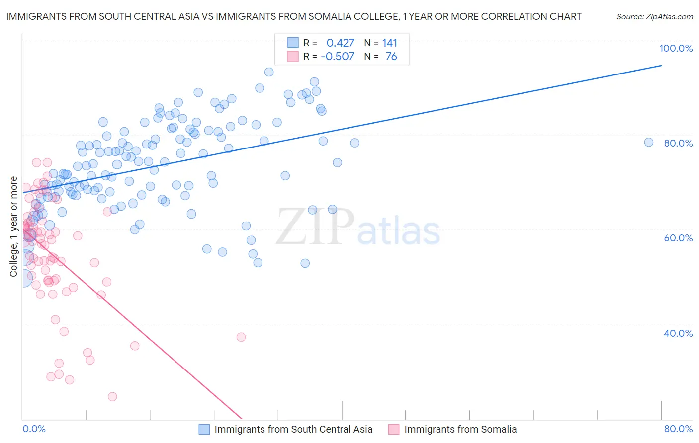 Immigrants from South Central Asia vs Immigrants from Somalia College, 1 year or more