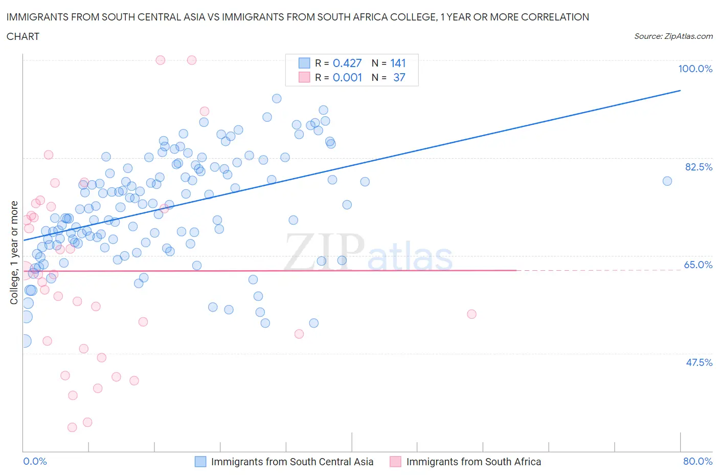 Immigrants from South Central Asia vs Immigrants from South Africa College, 1 year or more