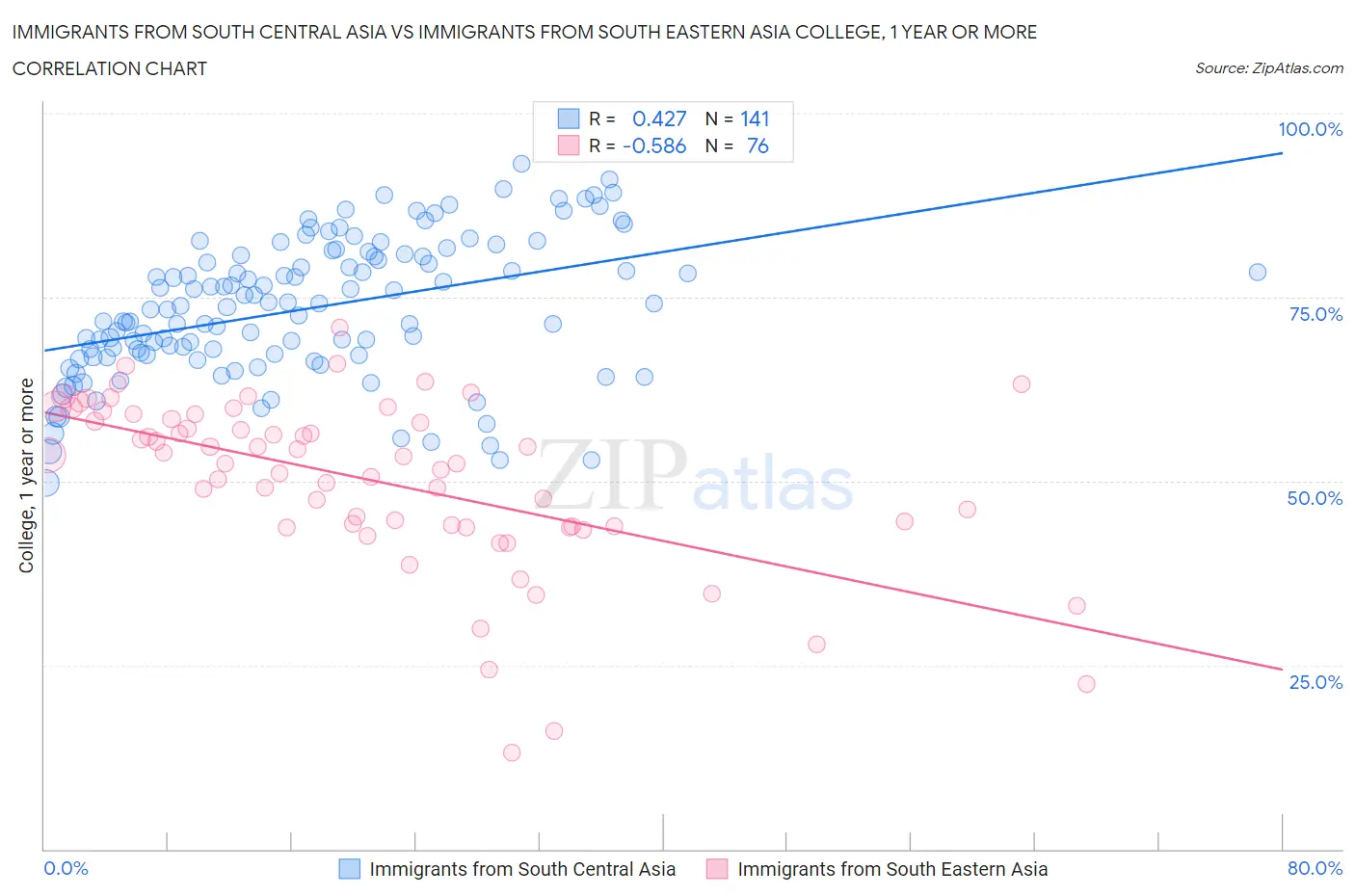 Immigrants from South Central Asia vs Immigrants from South Eastern Asia College, 1 year or more