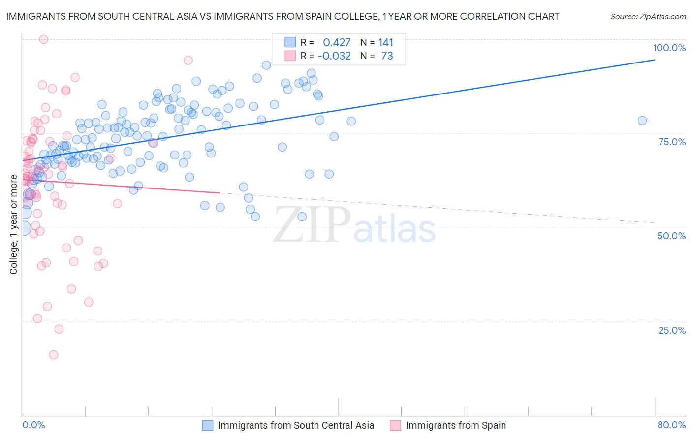 Immigrants from South Central Asia vs Immigrants from Spain College, 1 year or more