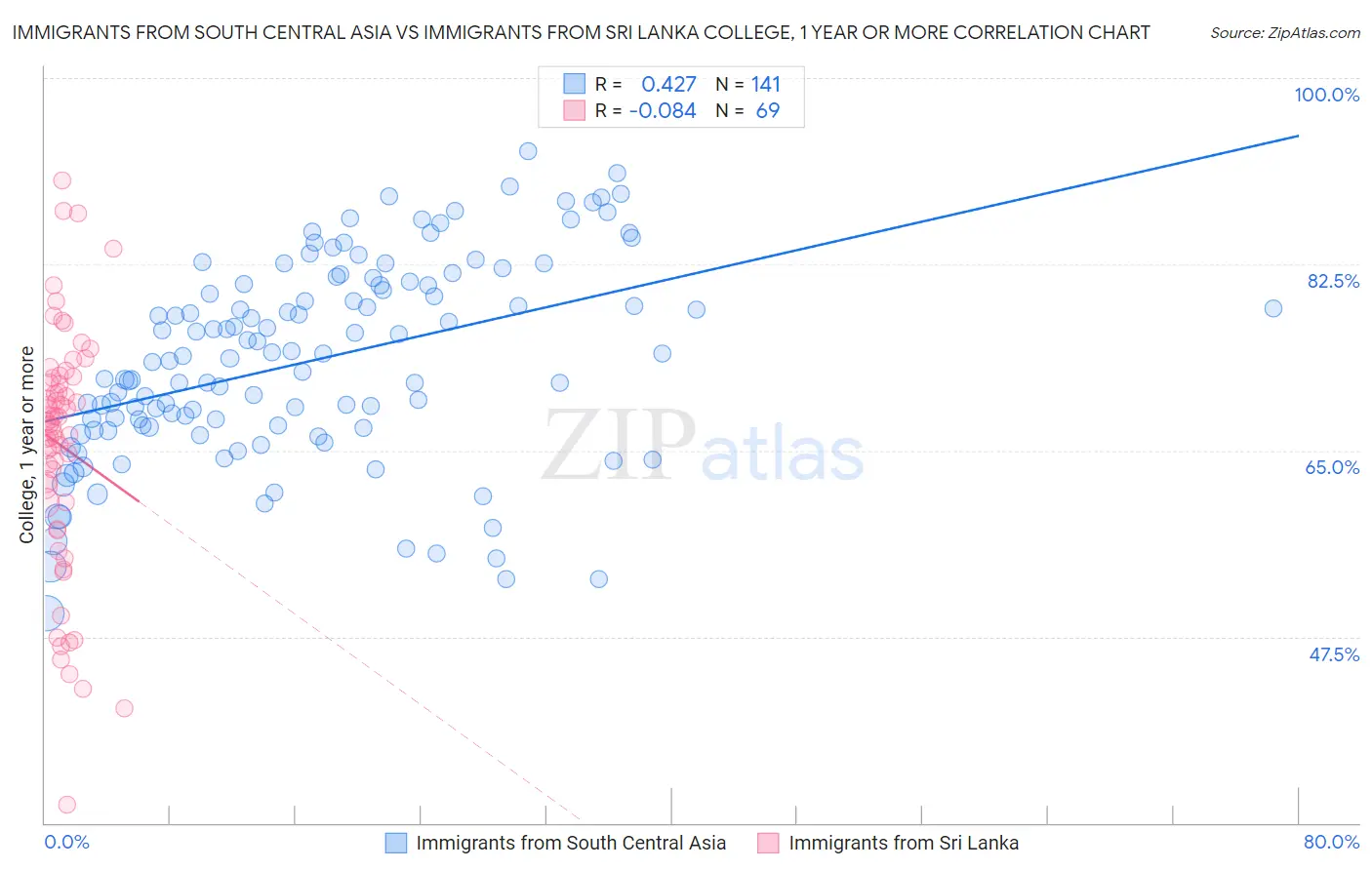 Immigrants from South Central Asia vs Immigrants from Sri Lanka College, 1 year or more