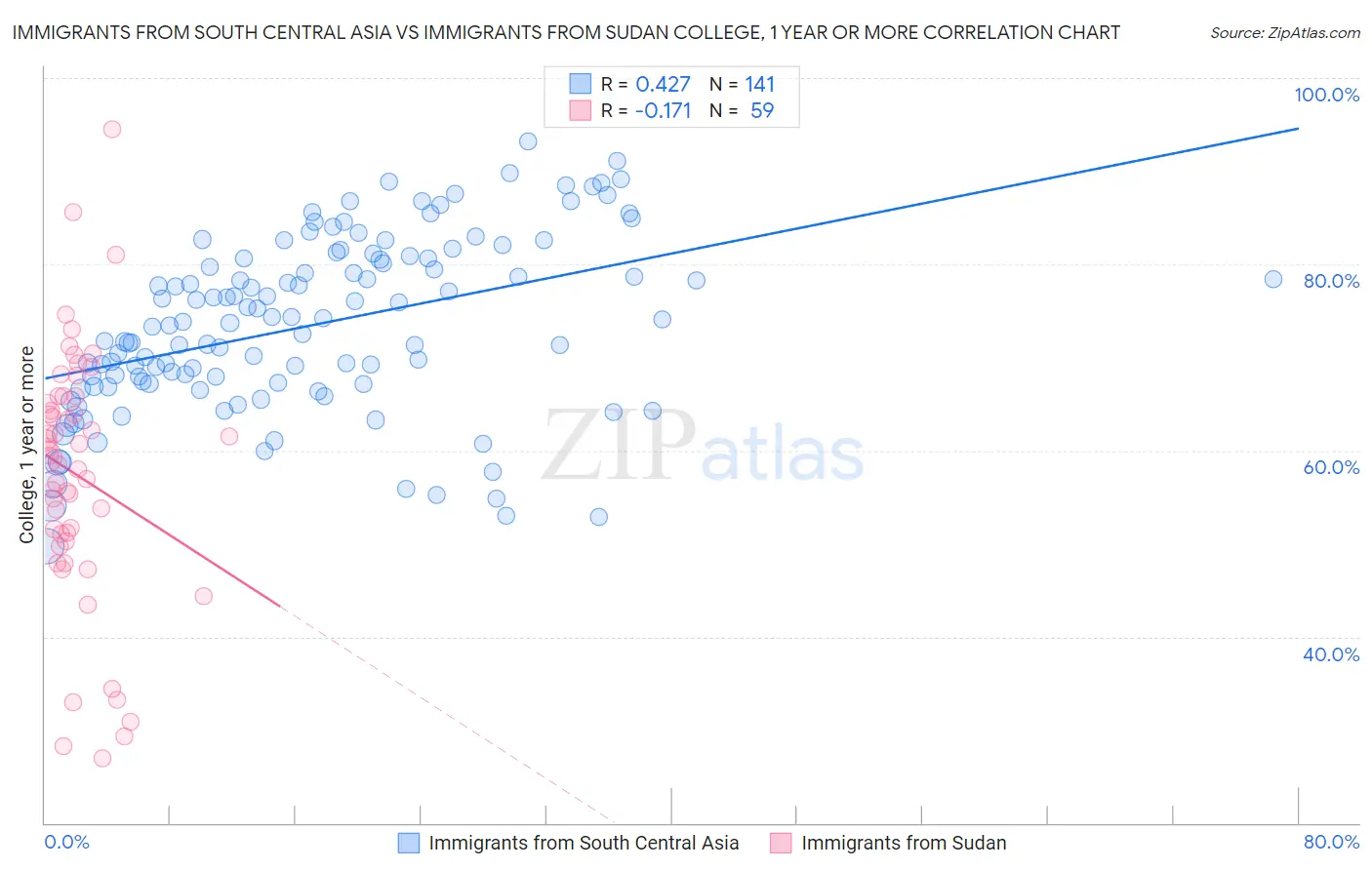 Immigrants from South Central Asia vs Immigrants from Sudan College, 1 year or more
