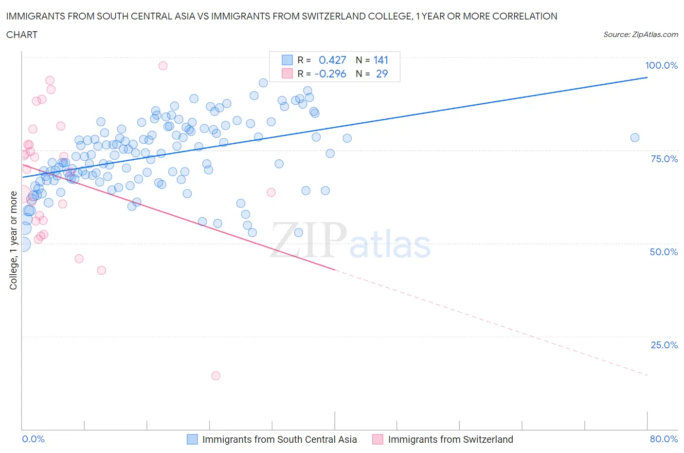 Immigrants from South Central Asia vs Immigrants from Switzerland College, 1 year or more