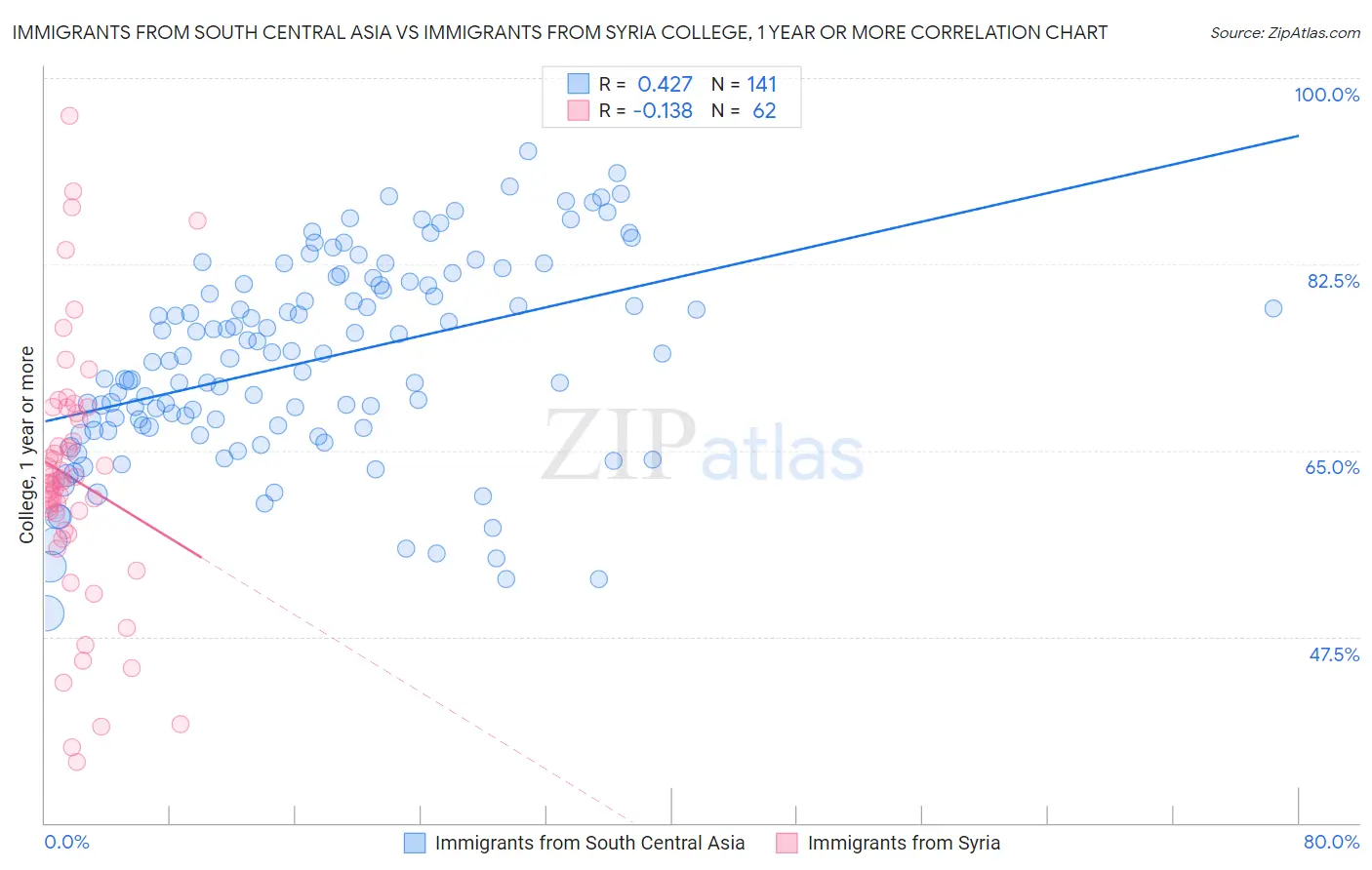Immigrants from South Central Asia vs Immigrants from Syria College, 1 year or more