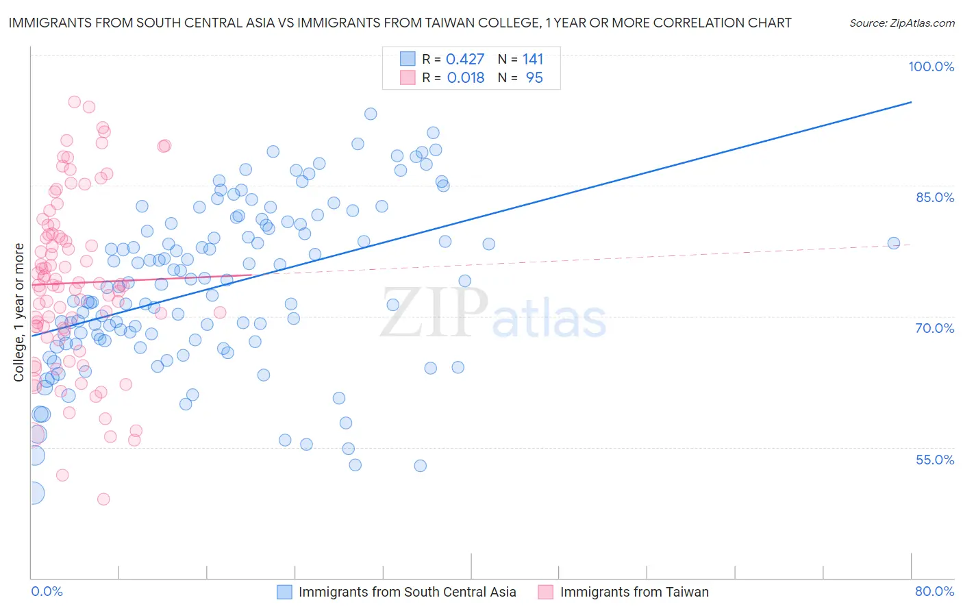 Immigrants from South Central Asia vs Immigrants from Taiwan College, 1 year or more