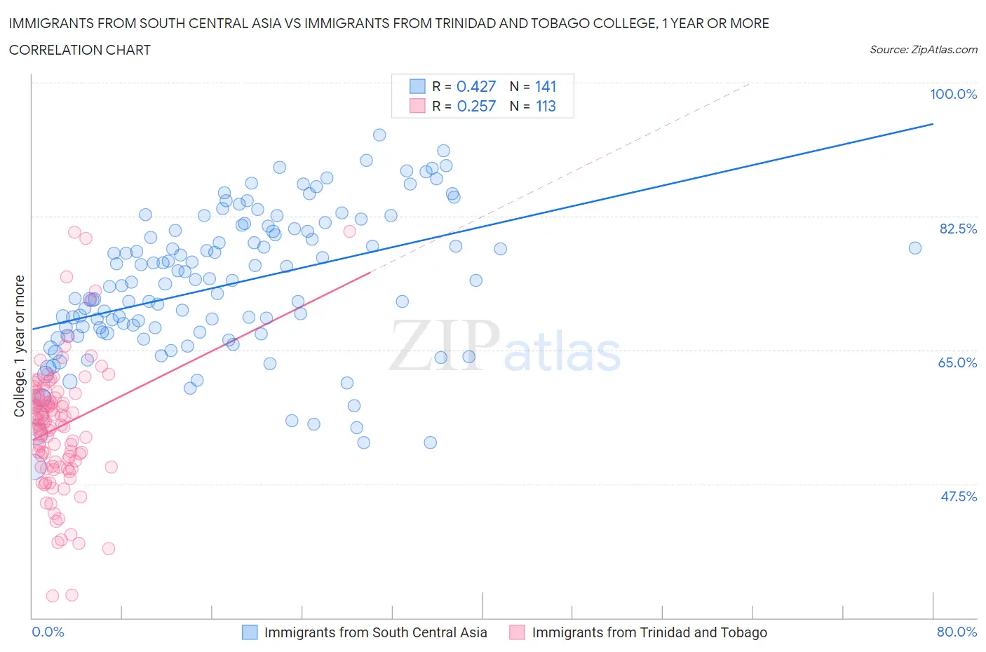 Immigrants from South Central Asia vs Immigrants from Trinidad and Tobago College, 1 year or more