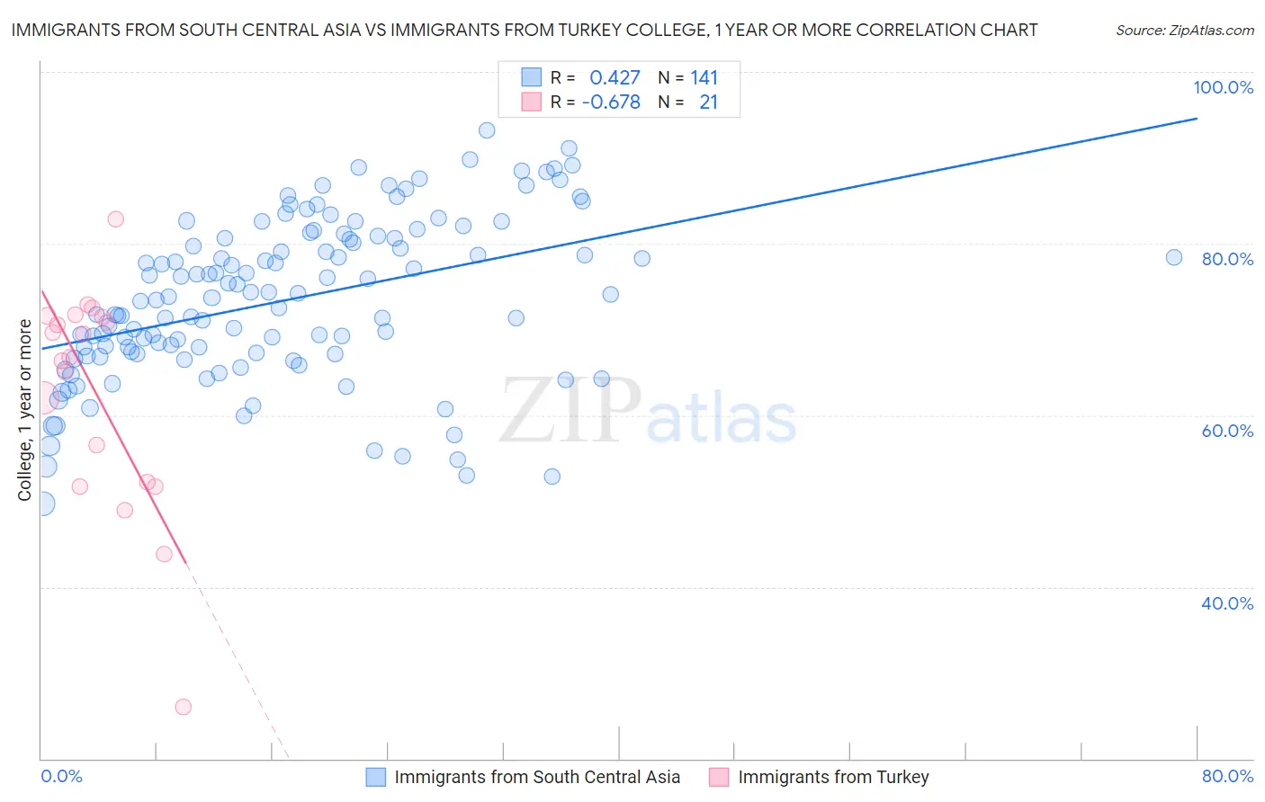 Immigrants from South Central Asia vs Immigrants from Turkey College, 1 year or more