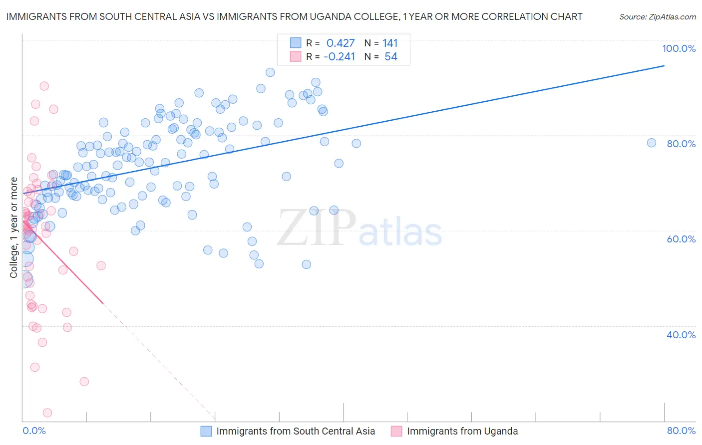 Immigrants from South Central Asia vs Immigrants from Uganda College, 1 year or more
