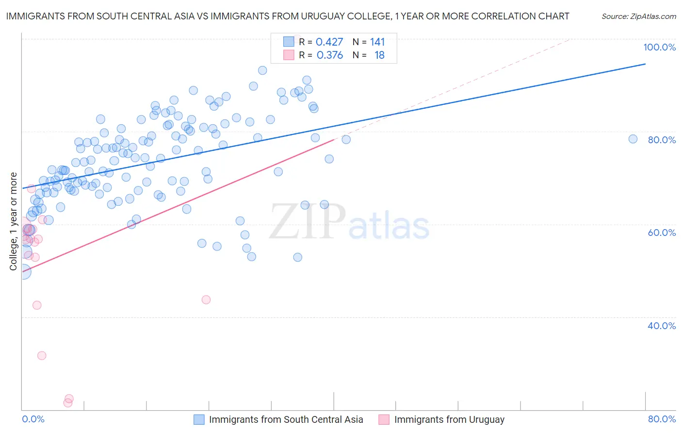 Immigrants from South Central Asia vs Immigrants from Uruguay College, 1 year or more