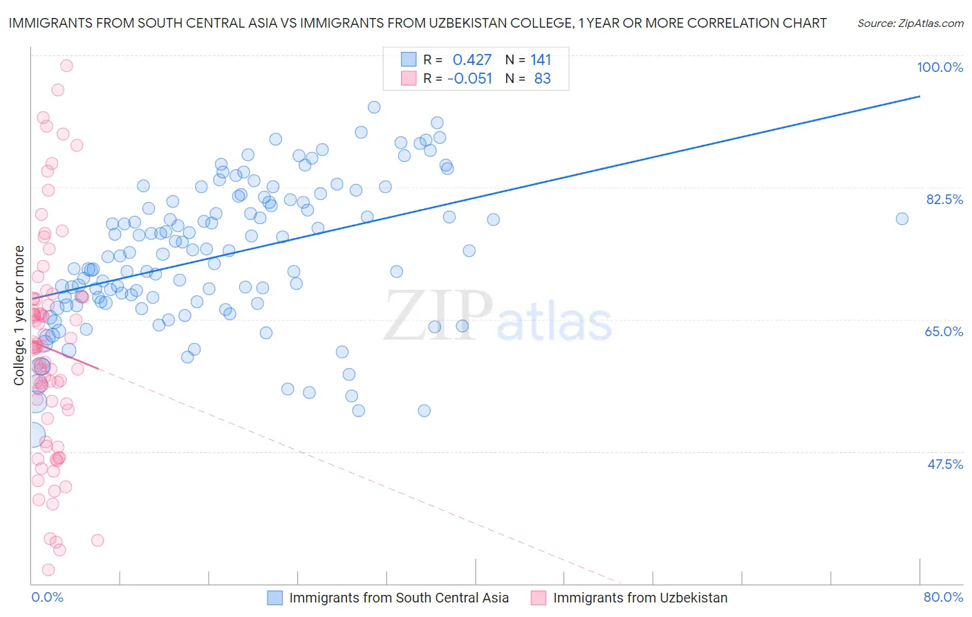 Immigrants from South Central Asia vs Immigrants from Uzbekistan College, 1 year or more