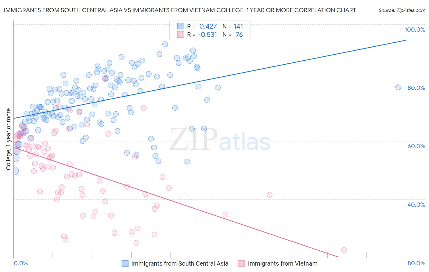 Immigrants from South Central Asia vs Immigrants from Vietnam College, 1 year or more