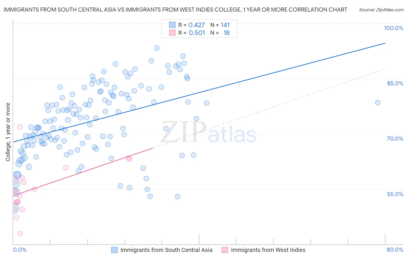 Immigrants from South Central Asia vs Immigrants from West Indies College, 1 year or more