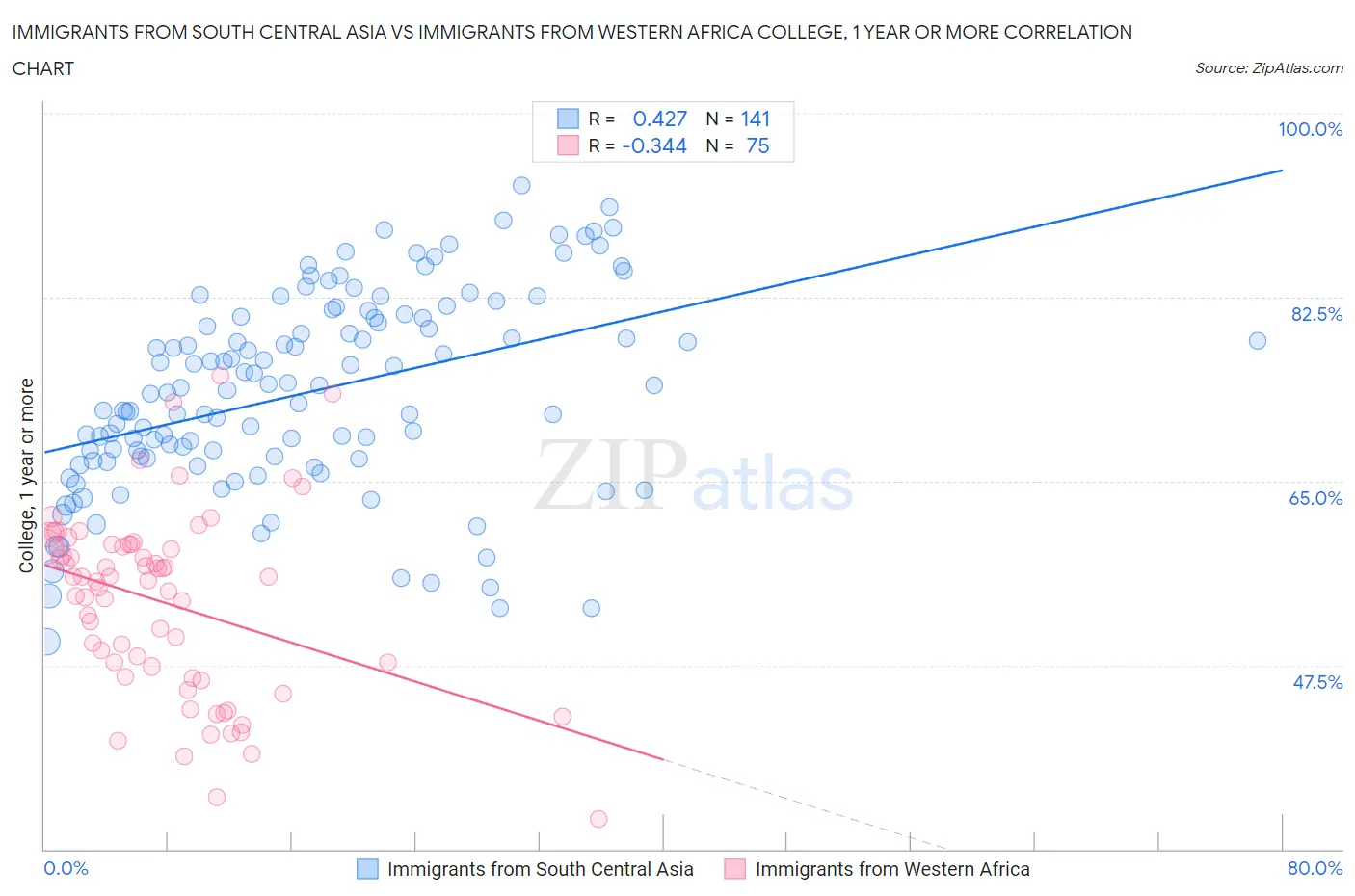 Immigrants from South Central Asia vs Immigrants from Western Africa College, 1 year or more