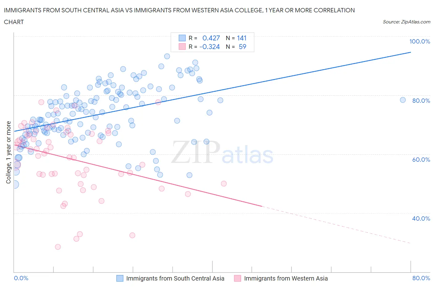 Immigrants from South Central Asia vs Immigrants from Western Asia College, 1 year or more