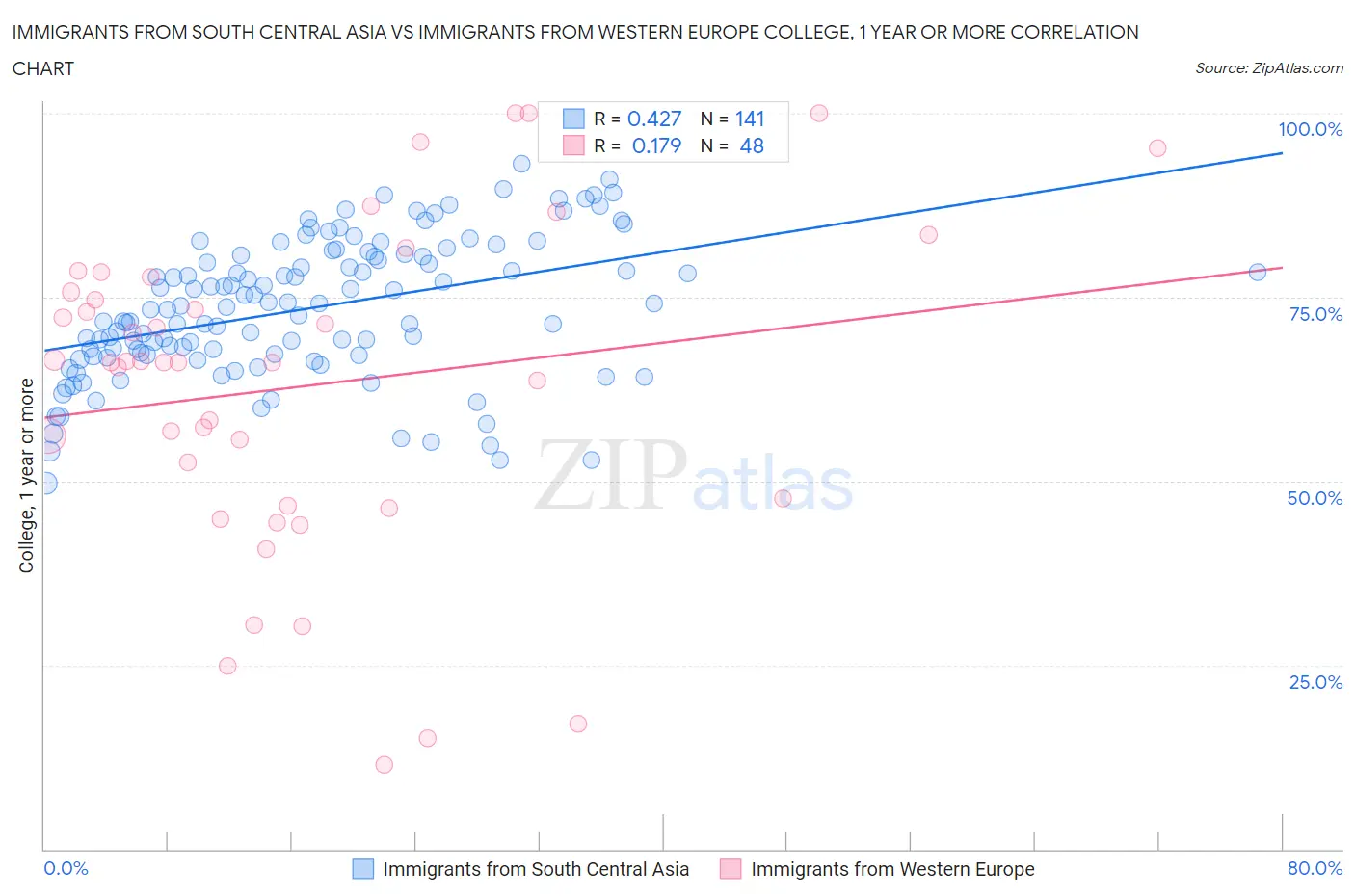 Immigrants from South Central Asia vs Immigrants from Western Europe College, 1 year or more