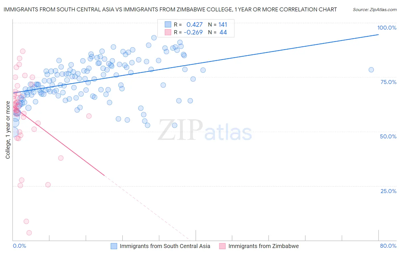 Immigrants from South Central Asia vs Immigrants from Zimbabwe College, 1 year or more
