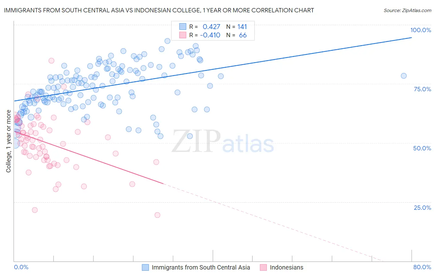 Immigrants from South Central Asia vs Indonesian College, 1 year or more