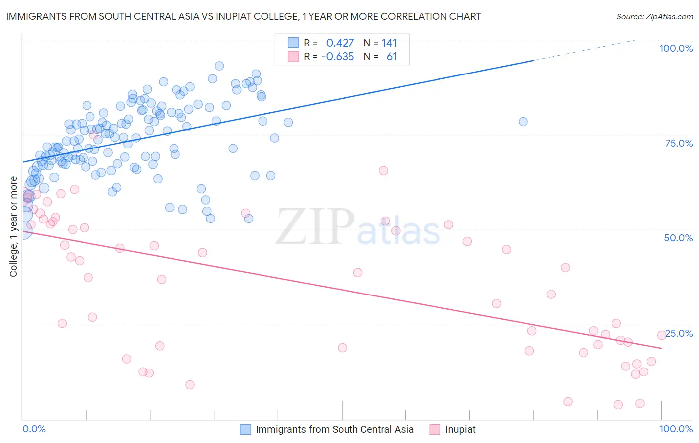 Immigrants from South Central Asia vs Inupiat College, 1 year or more