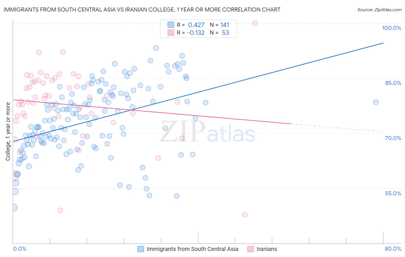 Immigrants from South Central Asia vs Iranian College, 1 year or more