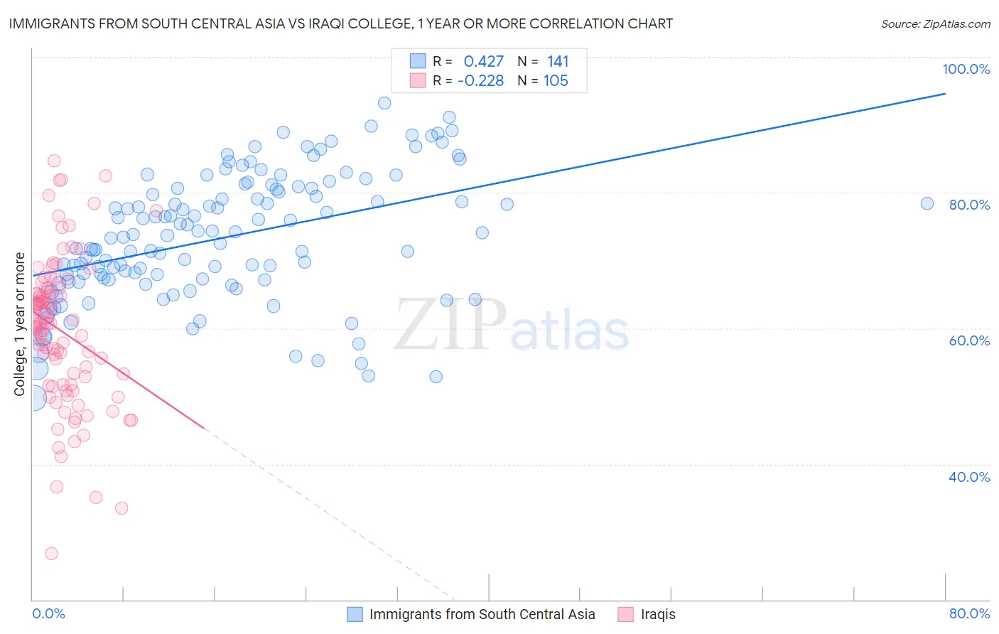 Immigrants from South Central Asia vs Iraqi College, 1 year or more