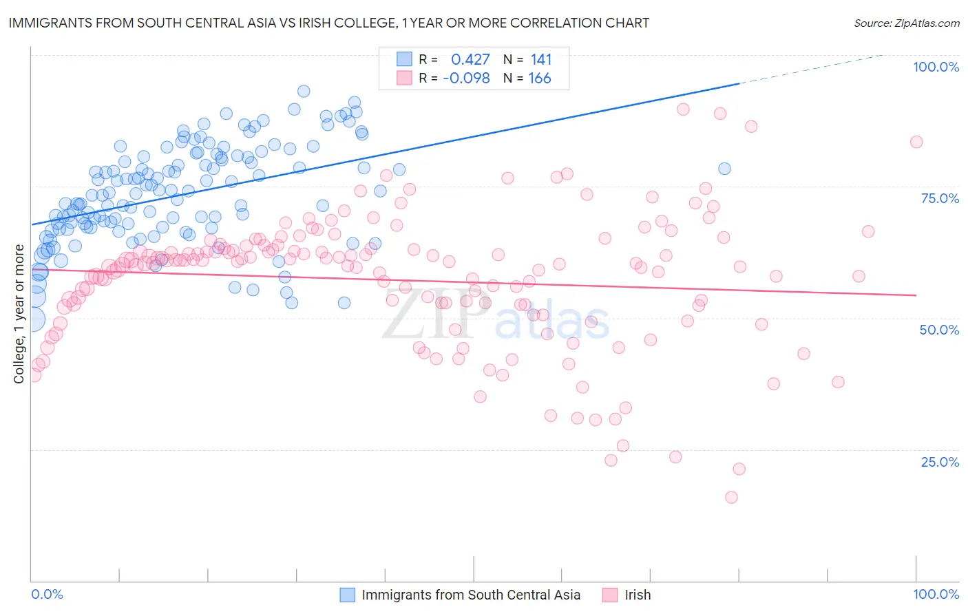 Immigrants from South Central Asia vs Irish College, 1 year or more