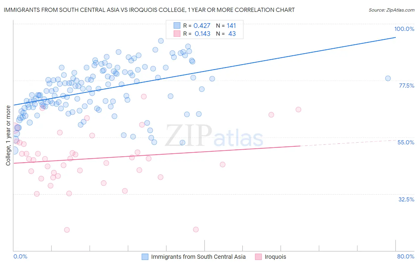 Immigrants from South Central Asia vs Iroquois College, 1 year or more