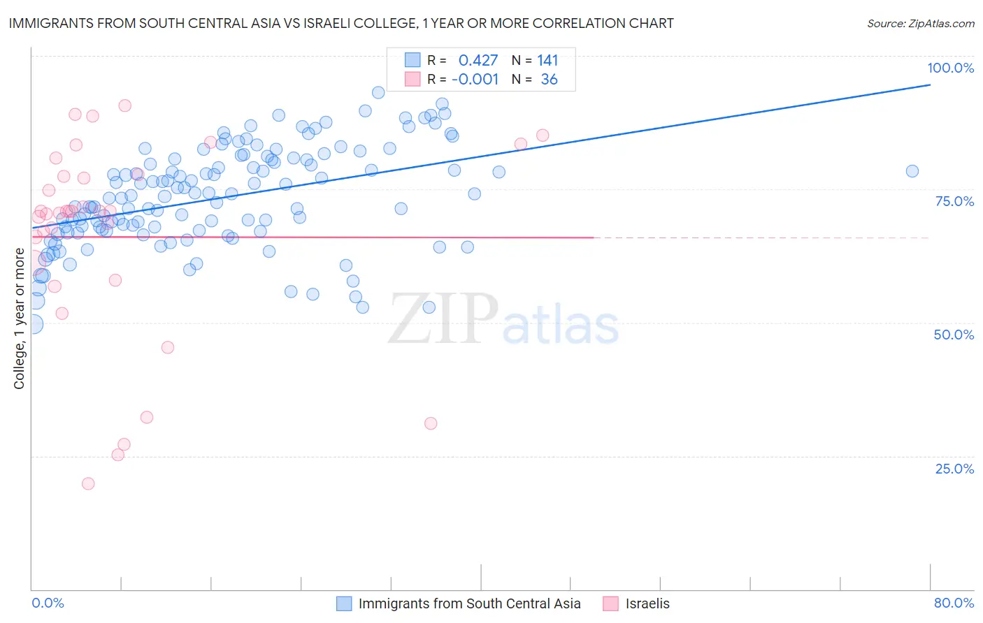Immigrants from South Central Asia vs Israeli College, 1 year or more