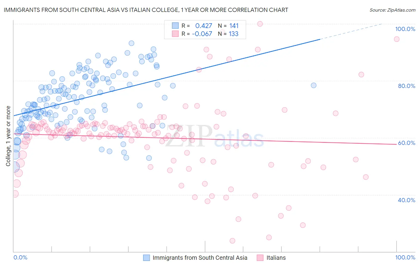 Immigrants from South Central Asia vs Italian College, 1 year or more