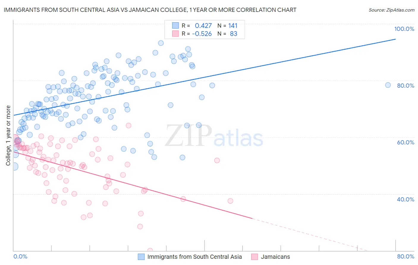 Immigrants from South Central Asia vs Jamaican College, 1 year or more