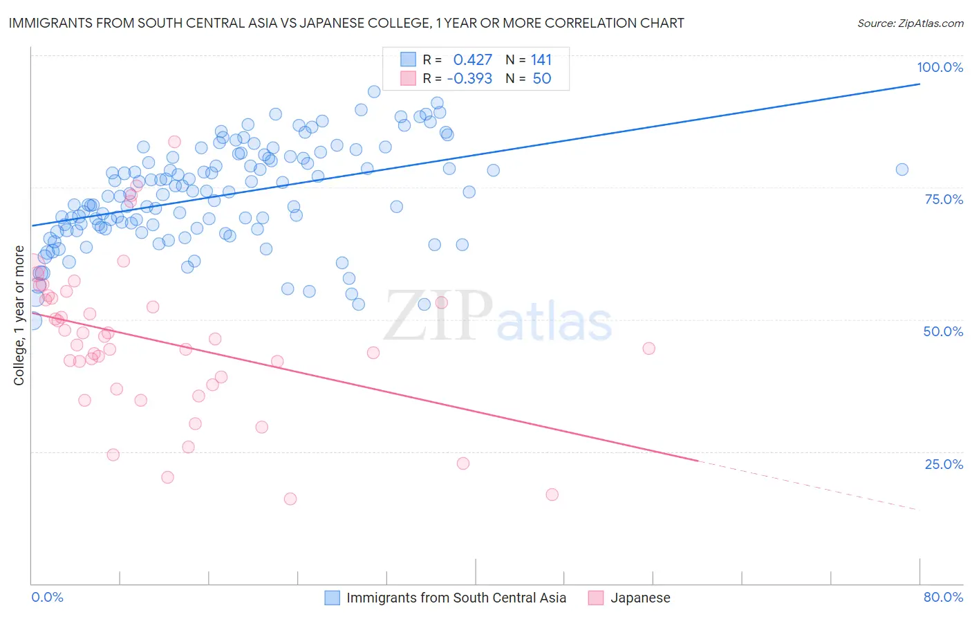 Immigrants from South Central Asia vs Japanese College, 1 year or more