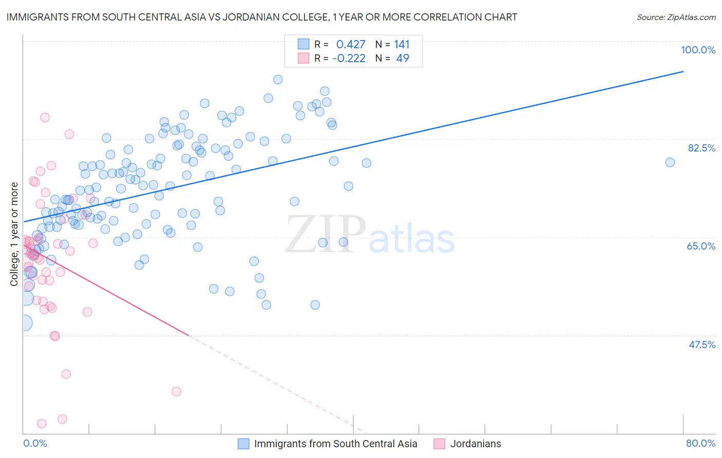 Immigrants from South Central Asia vs Jordanian College, 1 year or more