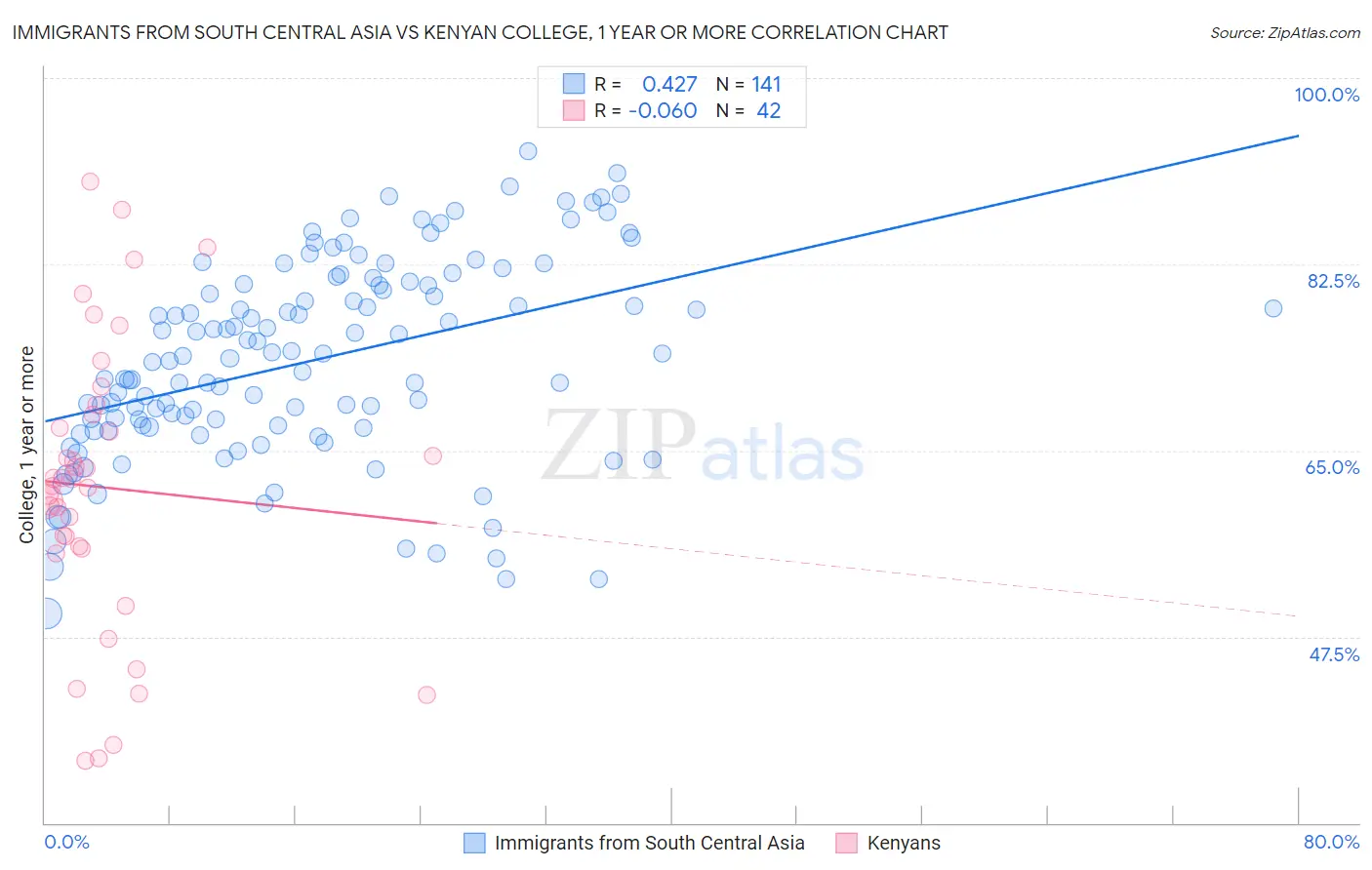 Immigrants from South Central Asia vs Kenyan College, 1 year or more