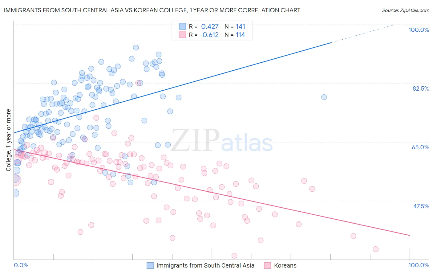 Immigrants from South Central Asia vs Korean College, 1 year or more
