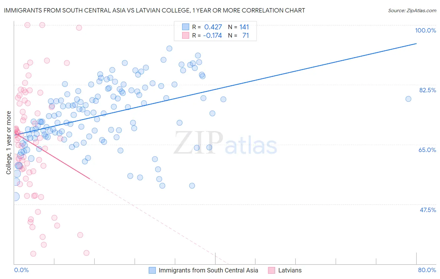Immigrants from South Central Asia vs Latvian College, 1 year or more