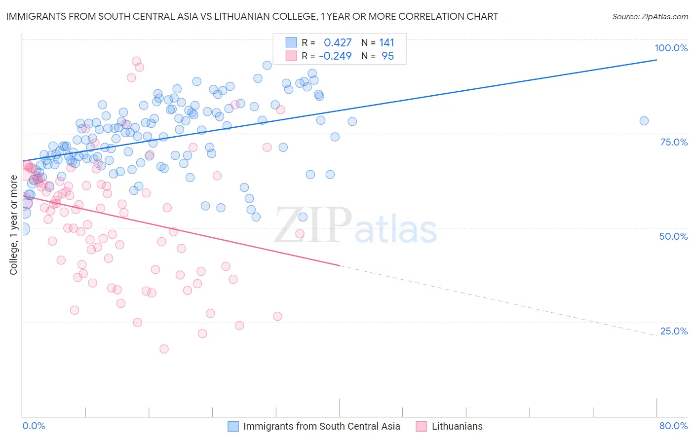 Immigrants from South Central Asia vs Lithuanian College, 1 year or more