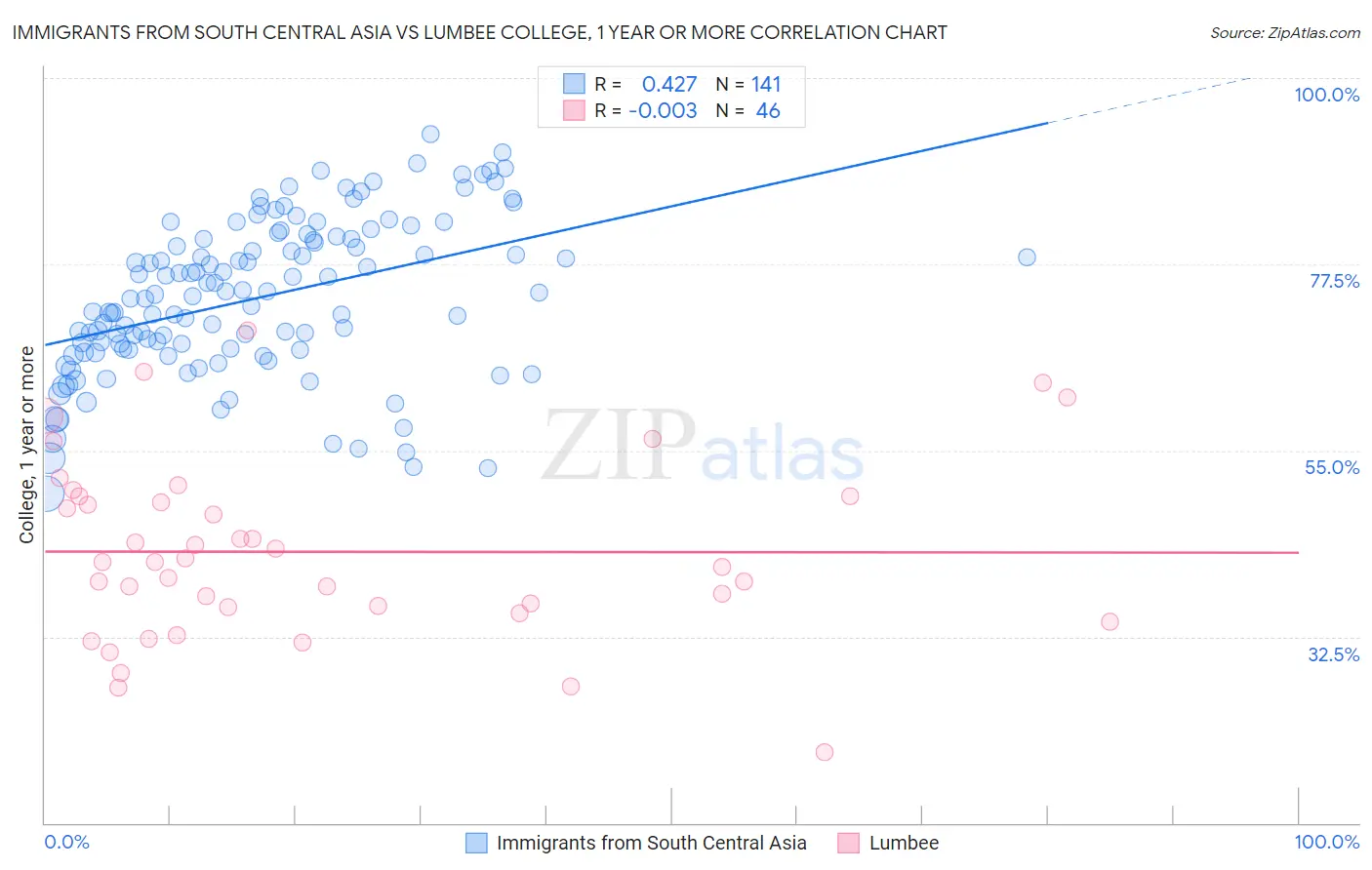 Immigrants from South Central Asia vs Lumbee College, 1 year or more