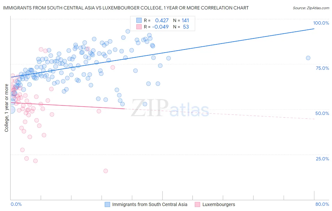 Immigrants from South Central Asia vs Luxembourger College, 1 year or more