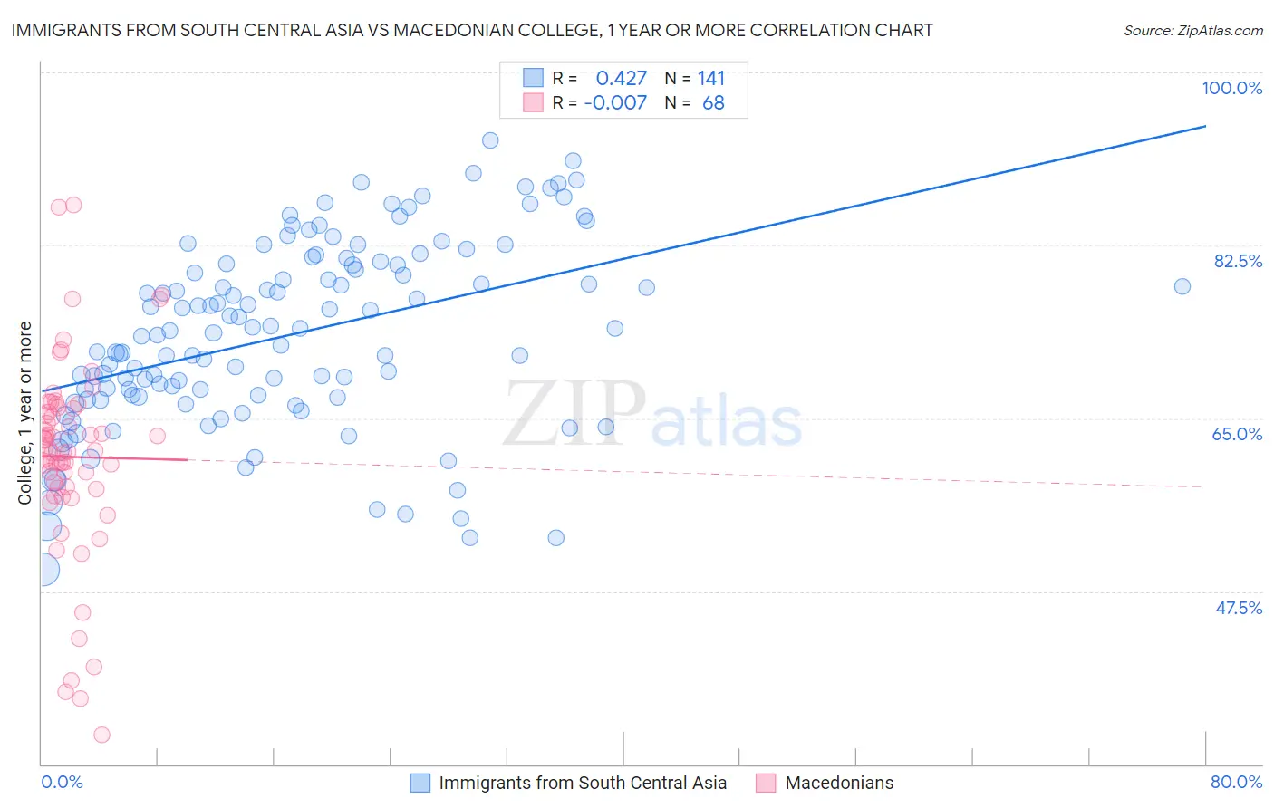 Immigrants from South Central Asia vs Macedonian College, 1 year or more