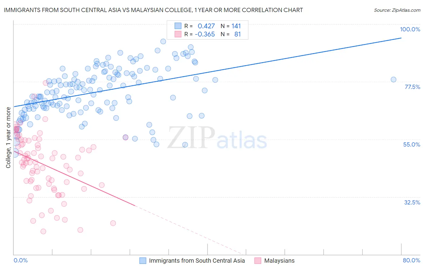 Immigrants from South Central Asia vs Malaysian College, 1 year or more