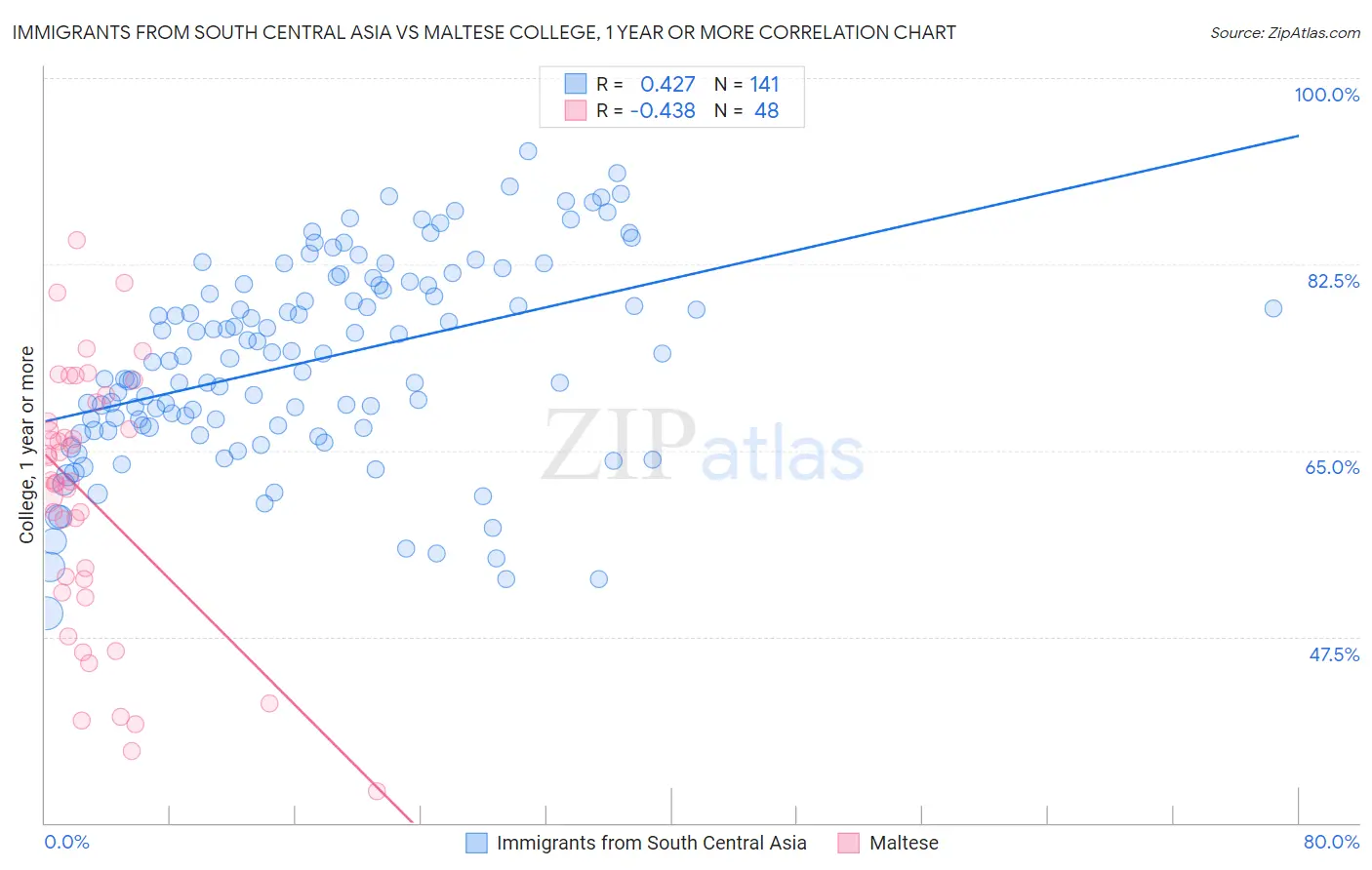 Immigrants from South Central Asia vs Maltese College, 1 year or more